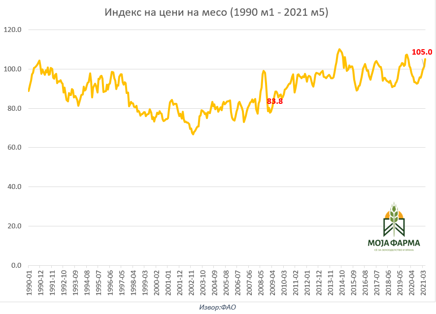 indeks na ceni na meso 1990m1-2021m5