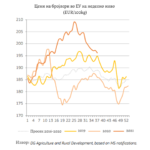 Цени на бројлери во ЕУ на неделно ниво