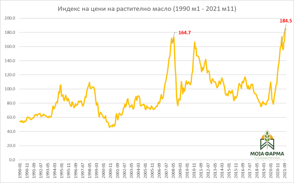 Цените на растителните масла ја задржаа својата вредност во ноември