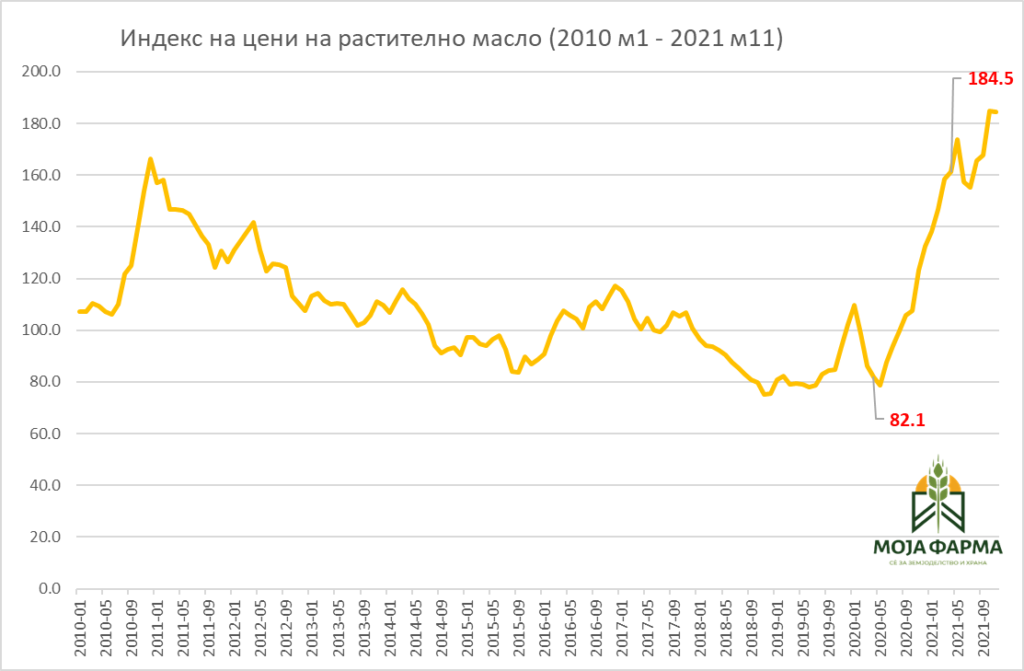 Цените на растителните масла ја задржаа својата вредност во ноември 02